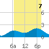 El Jobean tide chart for Wednesday, August 7, 2024