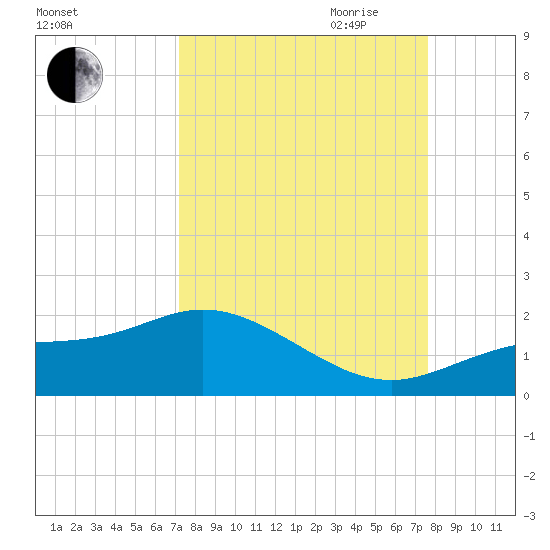 El Jobean tide chart for Wednesday, September 11, 2024