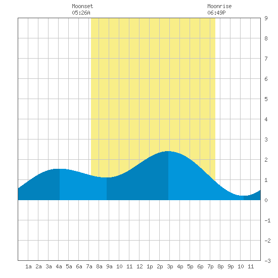El Jobean tide chart for Monday, September 16, 2024