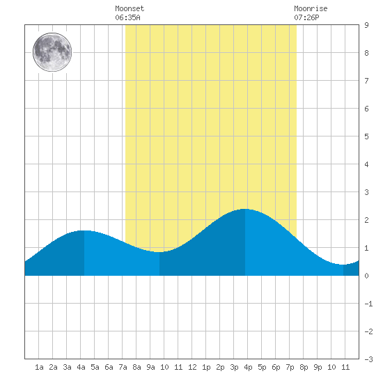 El Jobean tide chart for Tuesday, September 17, 2024