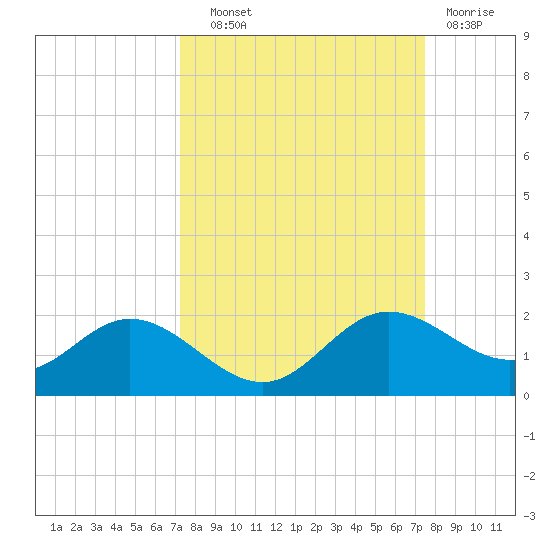 El Jobean tide chart for Thursday, September 19, 2024
