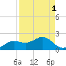 El Jobean tide chart for Sunday, September 1, 2024
