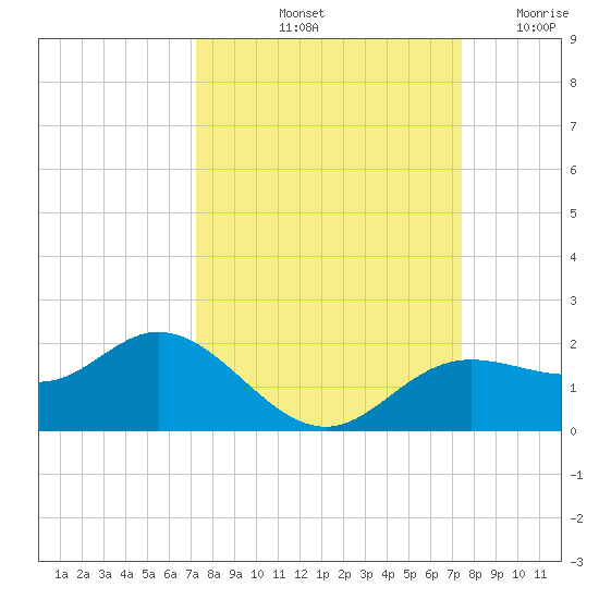 El Jobean tide chart for Saturday, September 21, 2024