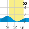 El Jobean tide chart for Sunday, September 22, 2024