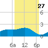 El Jobean tide chart for Friday, September 27, 2024