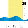 El Jobean tide chart for Saturday, September 28, 2024