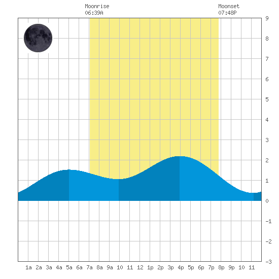 El Jobean tide chart for Monday, September 2, 2024