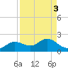 El Jobean tide chart for Tuesday, September 3, 2024