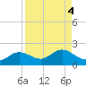 El Jobean tide chart for Wednesday, September 4, 2024