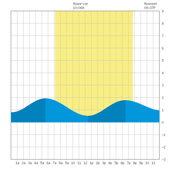 El Jobean tide chart for Friday, September 6, 2024