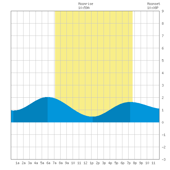 El Jobean tide chart for Saturday, September 7, 2024