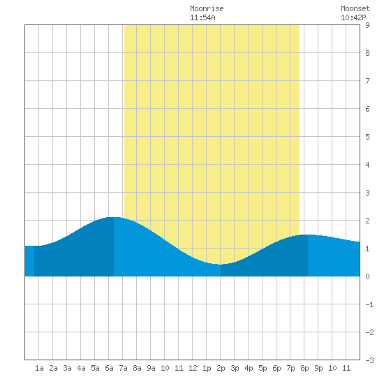 El Jobean tide chart for Sunday, September 8, 2024