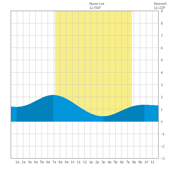 El Jobean tide chart for Monday, September 9, 2024