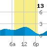 El Jobean tide chart for Sunday, October 13, 2024