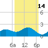El Jobean tide chart for Monday, October 14, 2024