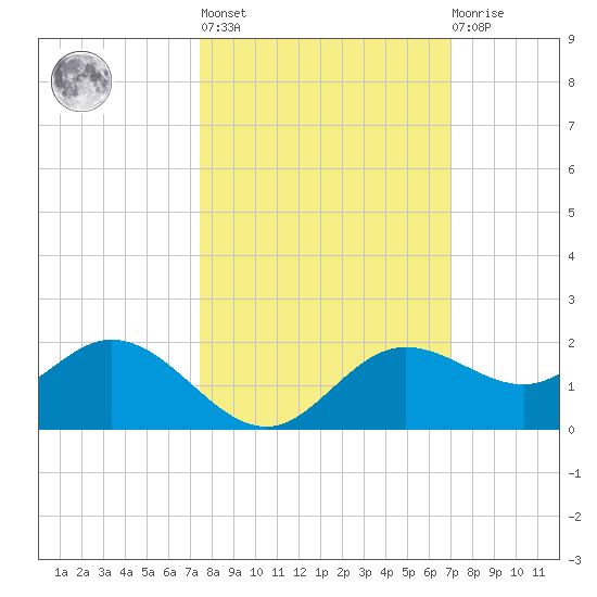 El Jobean tide chart for Thursday, October 17, 2024