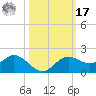 El Jobean tide chart for Thursday, October 17, 2024