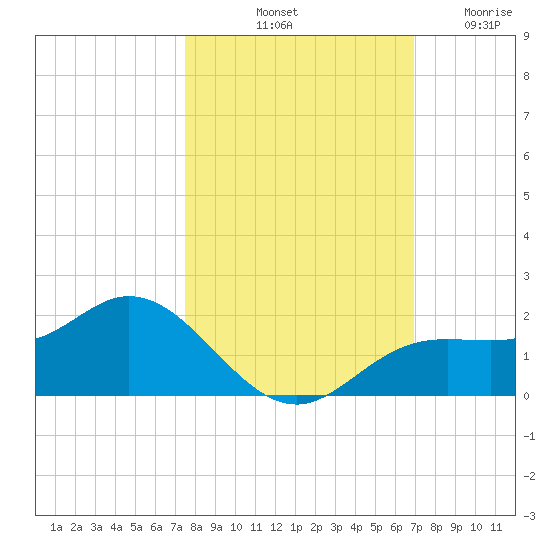 El Jobean tide chart for Sunday, October 20, 2024