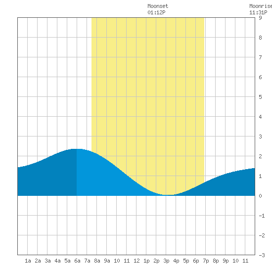 El Jobean tide chart for Tuesday, October 22, 2024