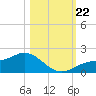 El Jobean tide chart for Tuesday, October 22, 2024