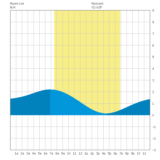 El Jobean tide chart for Wednesday, October 23, 2024