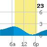 El Jobean tide chart for Wednesday, October 23, 2024