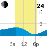El Jobean tide chart for Thursday, October 24, 2024