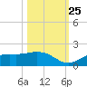 El Jobean tide chart for Friday, October 25, 2024