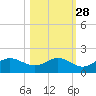 El Jobean tide chart for Monday, October 28, 2024