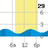 El Jobean tide chart for Tuesday, October 29, 2024