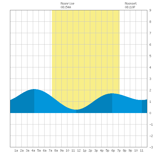 El Jobean tide chart for Friday, October 4, 2024