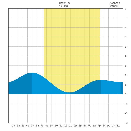 El Jobean tide chart for Sunday, October 6, 2024
