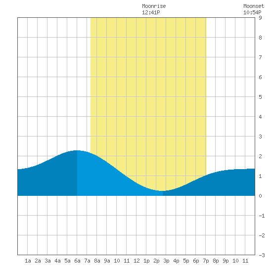 El Jobean tide chart for Tuesday, October 8, 2024
