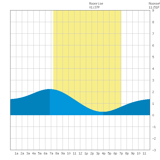 El Jobean tide chart for Wednesday, October 9, 2024