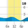 El Jobean tide chart for Sunday, November 10, 2024