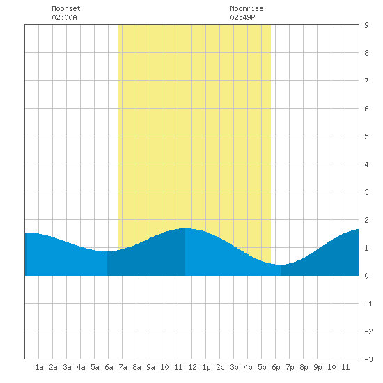 El Jobean tide chart for Monday, November 11, 2024