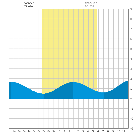 El Jobean tide chart for Tuesday, November 12, 2024