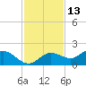 El Jobean tide chart for Wednesday, November 13, 2024