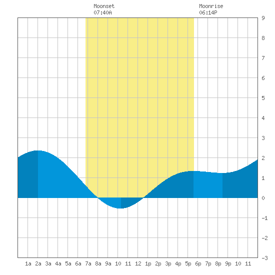 El Jobean tide chart for Saturday, November 16, 2024