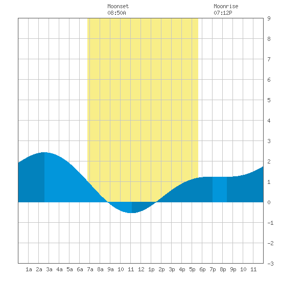 El Jobean tide chart for Sunday, November 17, 2024