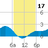 El Jobean tide chart for Sunday, November 17, 2024