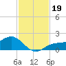 El Jobean tide chart for Tuesday, November 19, 2024