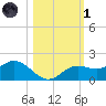 El Jobean tide chart for Friday, November 1, 2024