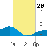 El Jobean tide chart for Wednesday, November 20, 2024