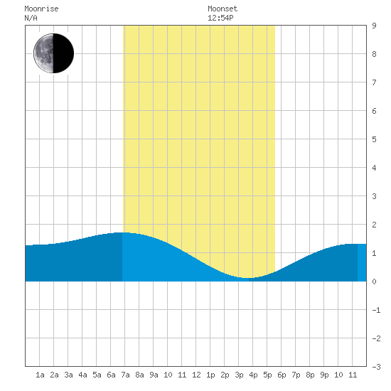 El Jobean tide chart for Friday, November 22, 2024