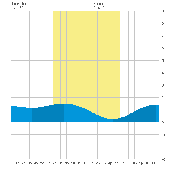 El Jobean tide chart for Saturday, November 23, 2024