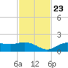 El Jobean tide chart for Saturday, November 23, 2024