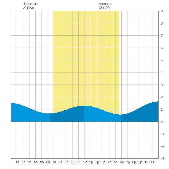 El Jobean tide chart for Monday, November 25, 2024