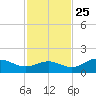 El Jobean tide chart for Monday, November 25, 2024