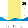 El Jobean tide chart for Tuesday, November 26, 2024